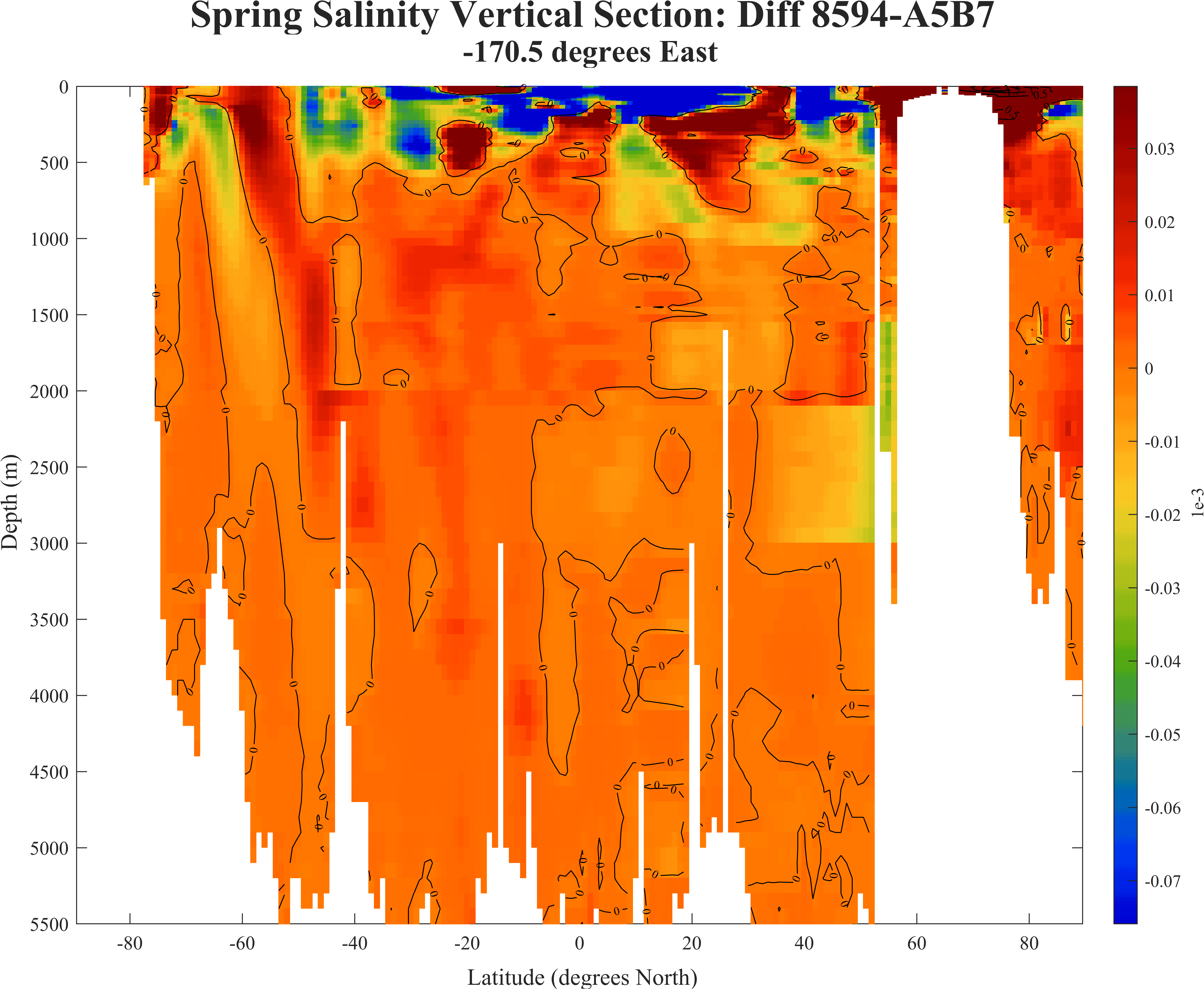 增量：170W春季平均盐度断面
