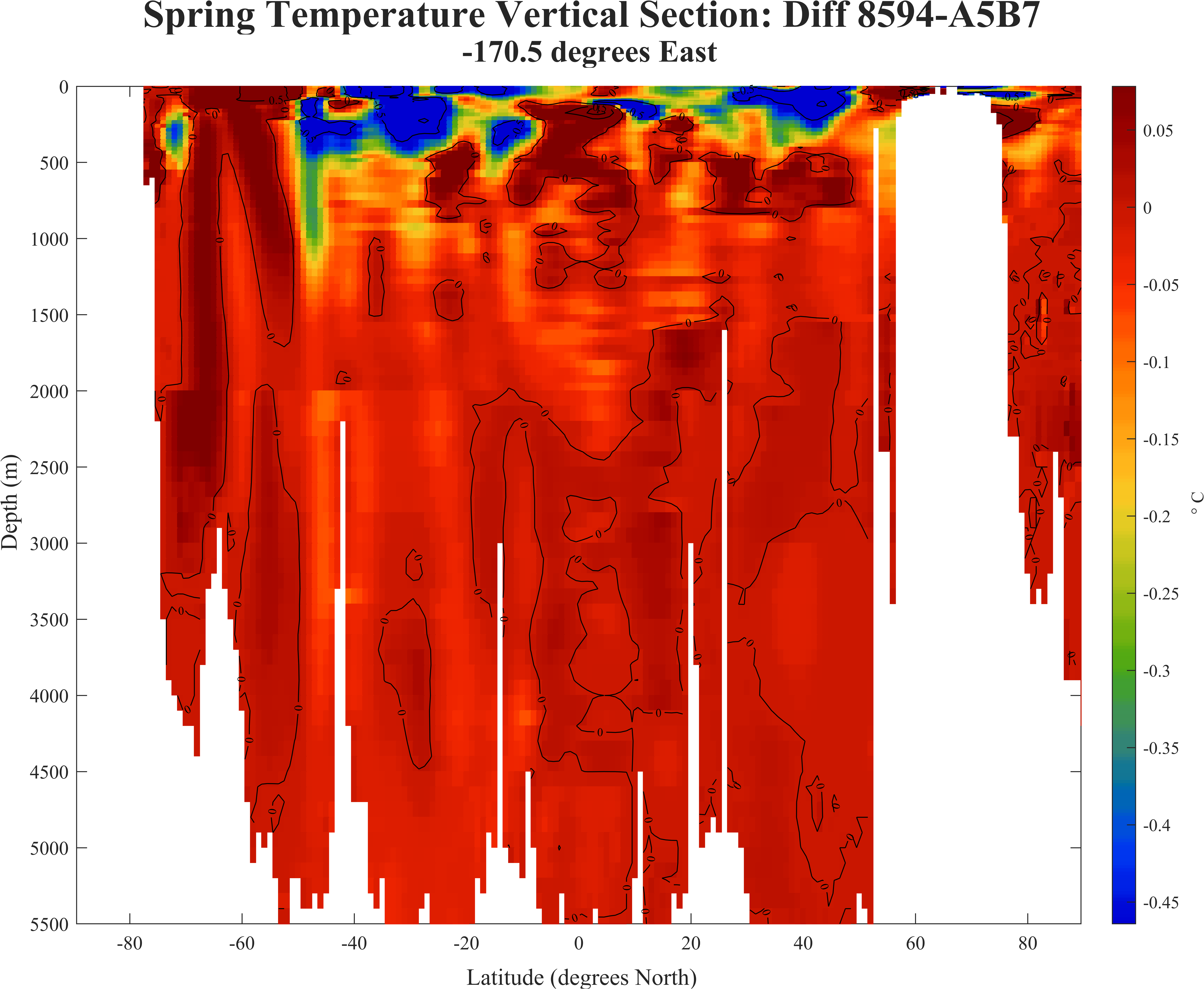 增量：170W春季平均温度断面