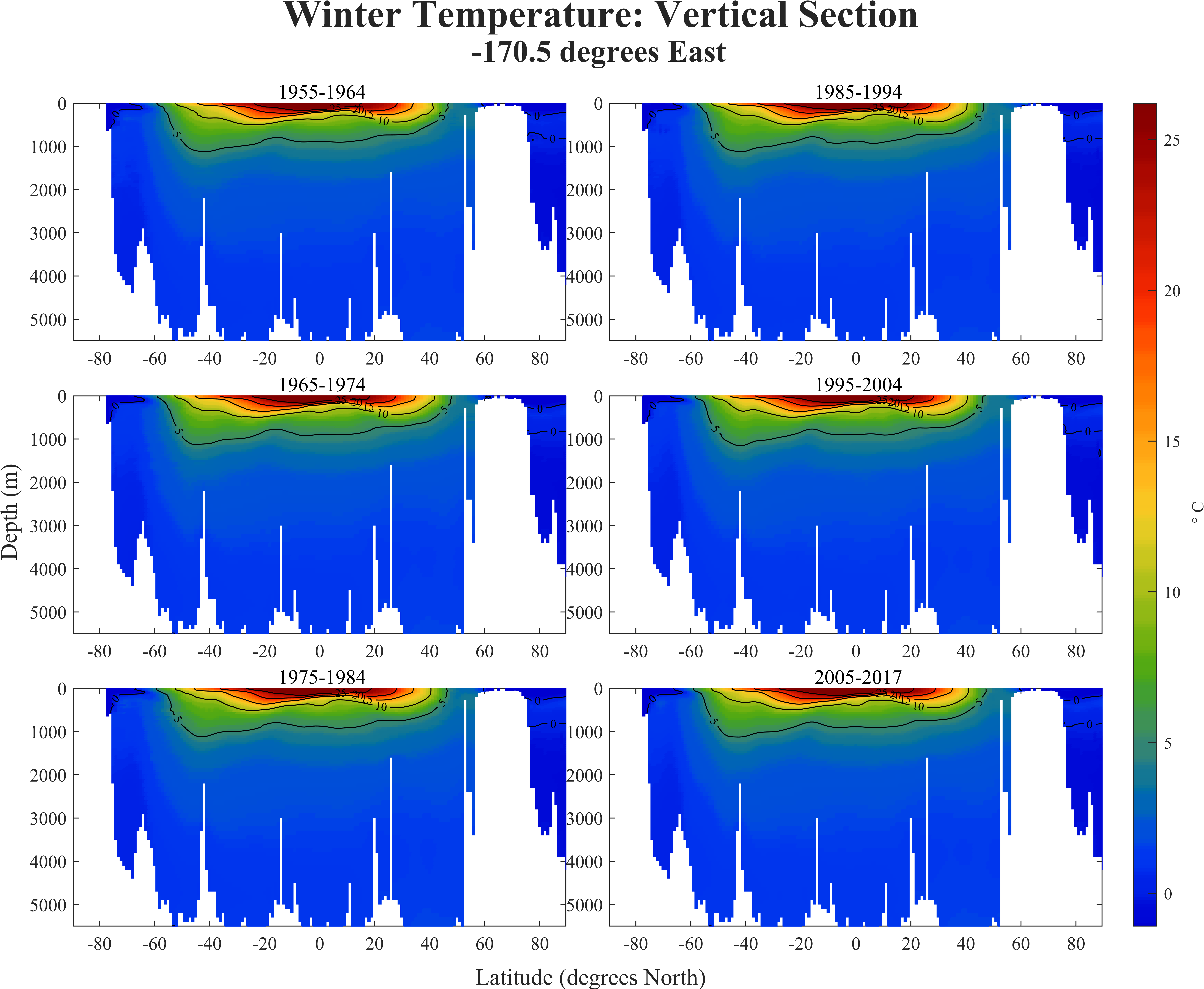170W冬季平均温度断面