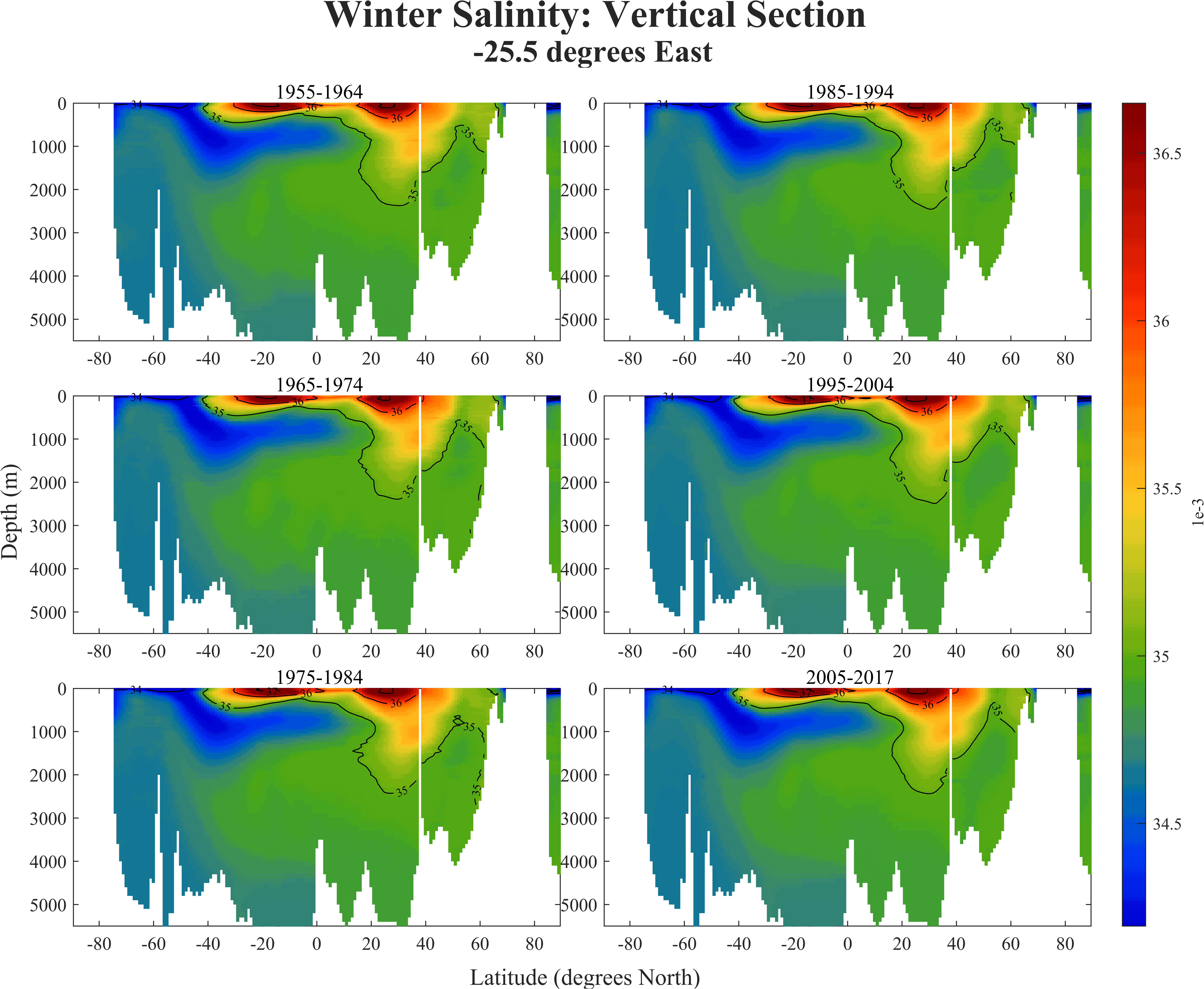 25W冬季平均盐度断面