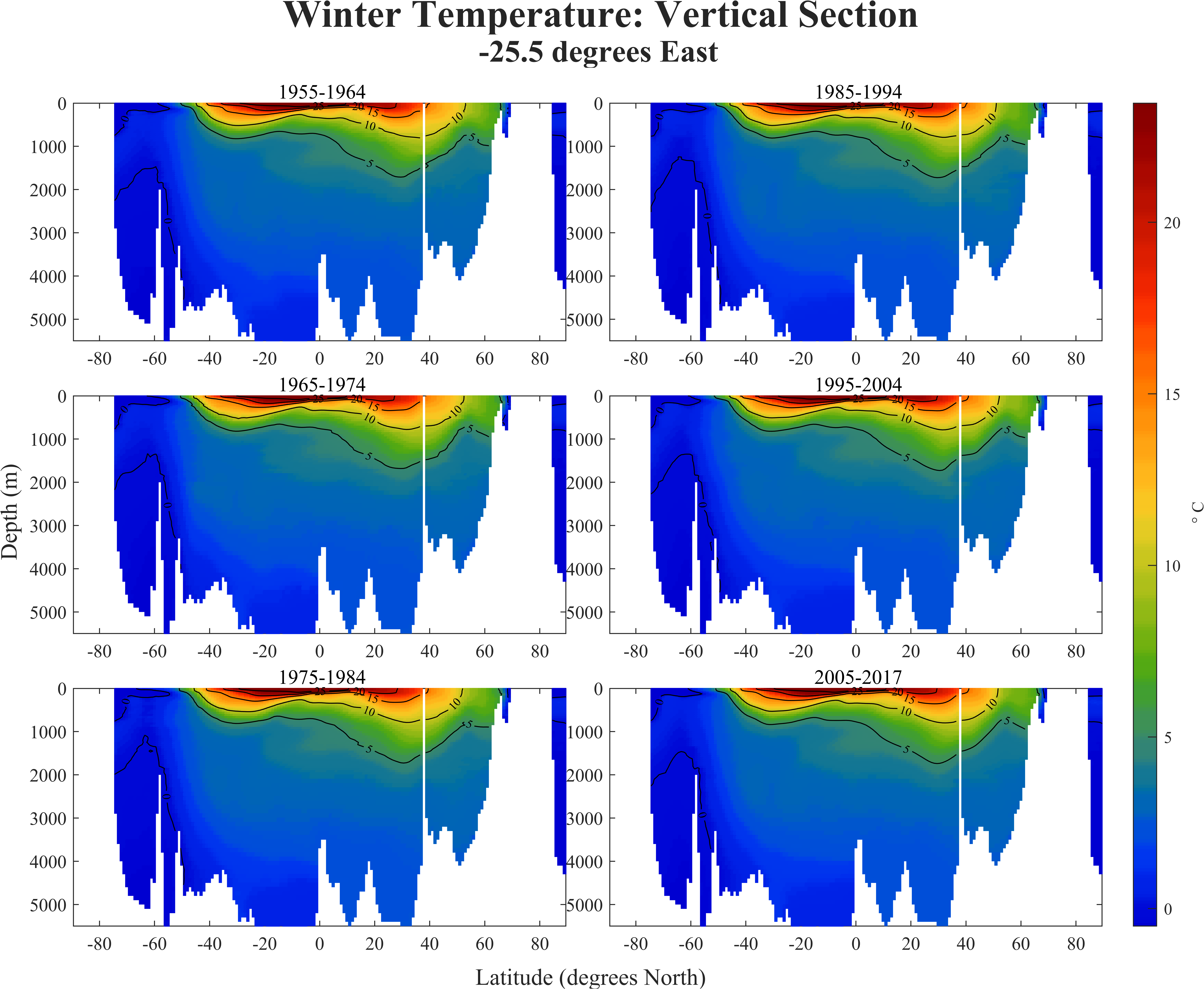 25W冬季平均温度断面