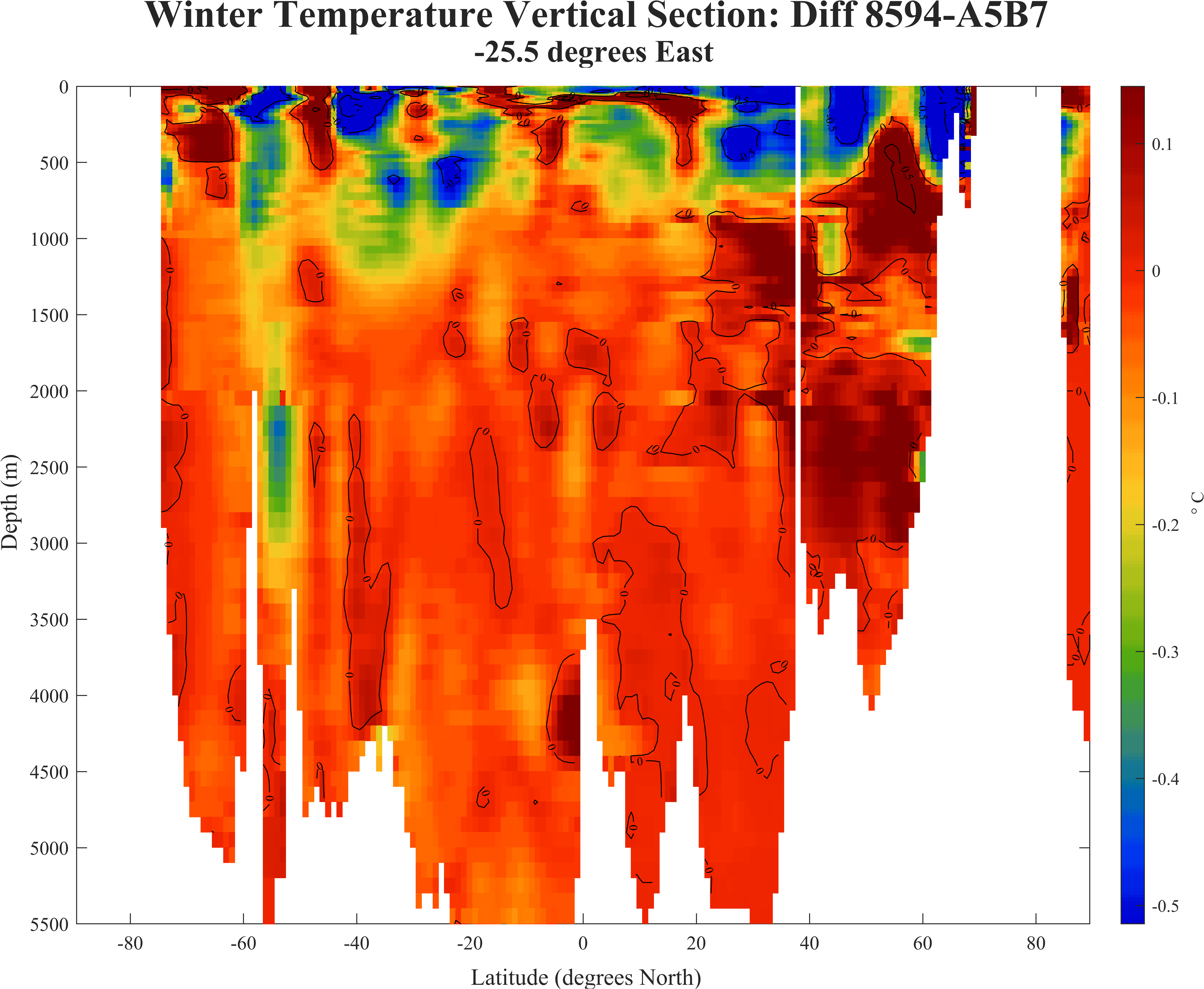 增量：25W冬季平均温度断面